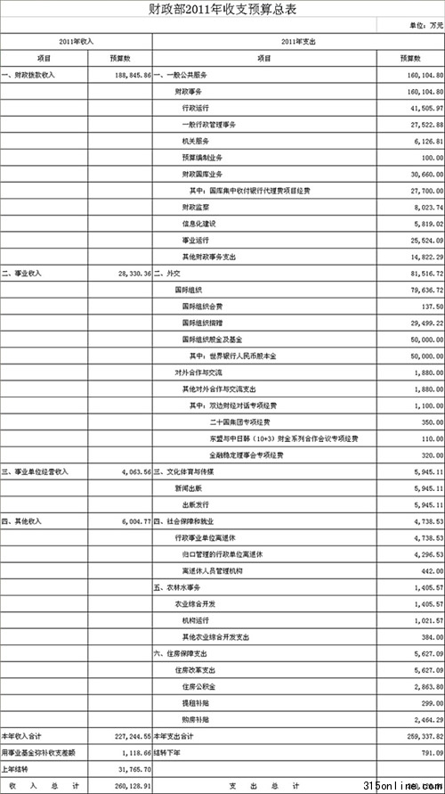 財(cái)政部公開賬本 機(jī)關(guān)行政運(yùn)行支出首次曝光(2)