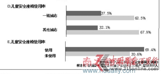 調(diào)查稱兒童行車安全意識(shí)薄安全椅使用率僅3成
