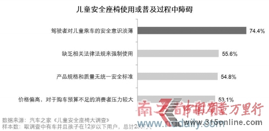 調(diào)查稱兒童行車安全意識(shí)薄安全椅使用率僅3成