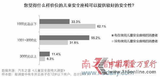 調(diào)查稱兒童行車安全意識(shí)薄安全椅使用率僅3成