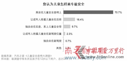 調(diào)查稱兒童行車安全意識(shí)薄安全椅使用率僅3成